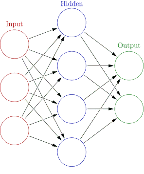 An artificial neural network is an connected group of nodes, inspired by neurons in a brain. (Image Credit)