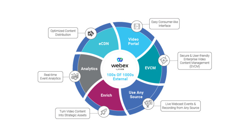 Webex Brick Cisco | Vbrick