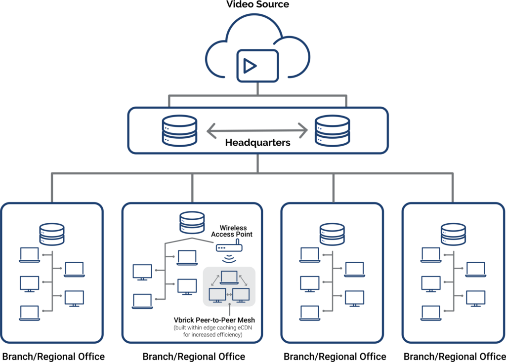 Diagram of an enterprise content delivery network: one video stream crosses the corporate WAN and an eCDN distributes it locally to viewers at each office.