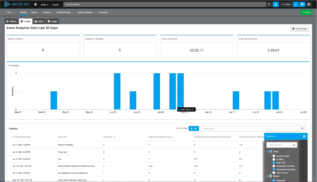 Screenshot of event analytics screen of graphs and tables