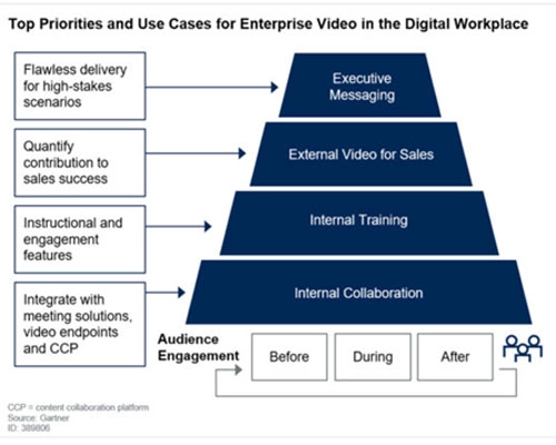 Chart showing top enterprise video use cases from Gartner