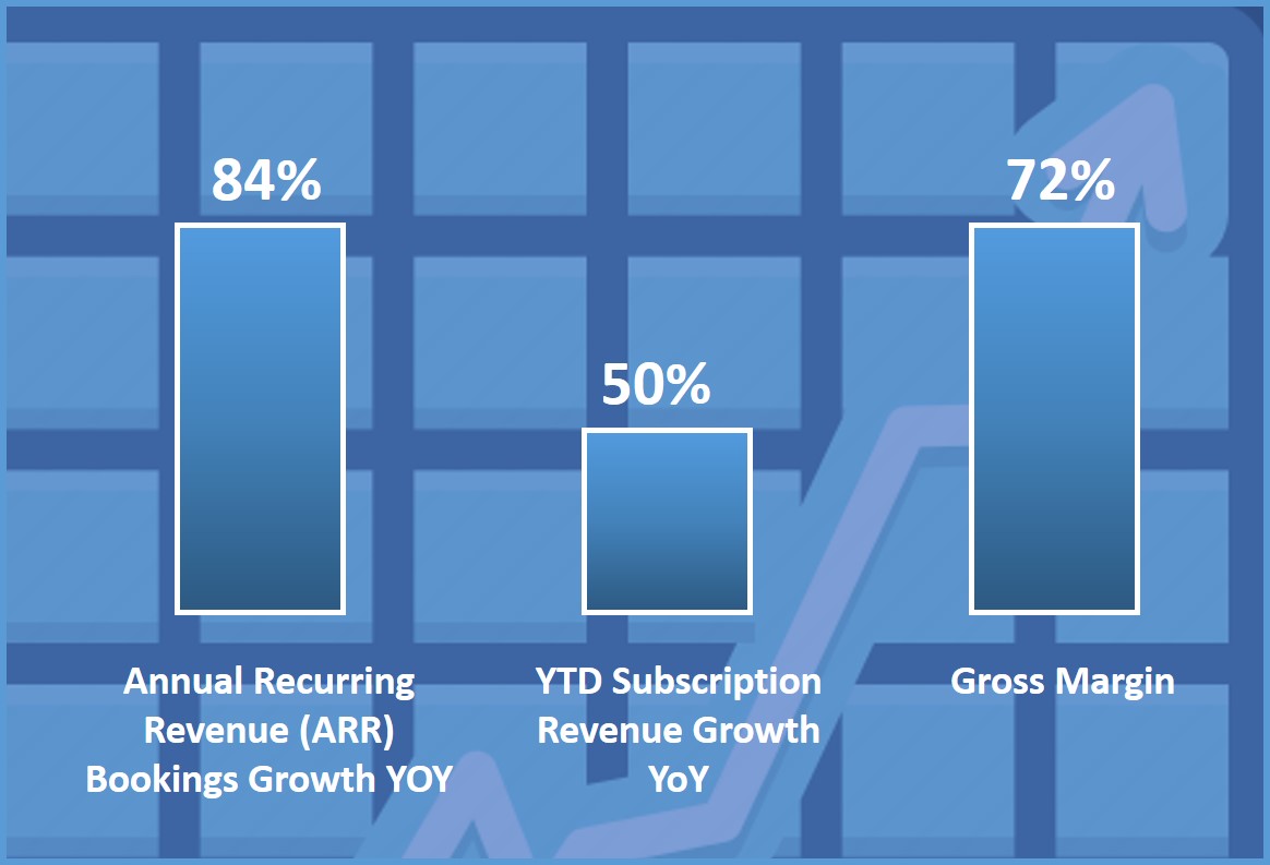 Image with graphs that read, "84% Annual Recurring Revenue (ARR) Bookings Growth YOY, 50% YTD Subscription Revenue Growth YoY, 72% Gross margin"