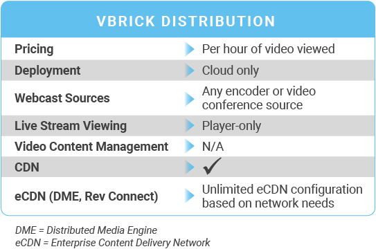 Vbrick Distribution Chart