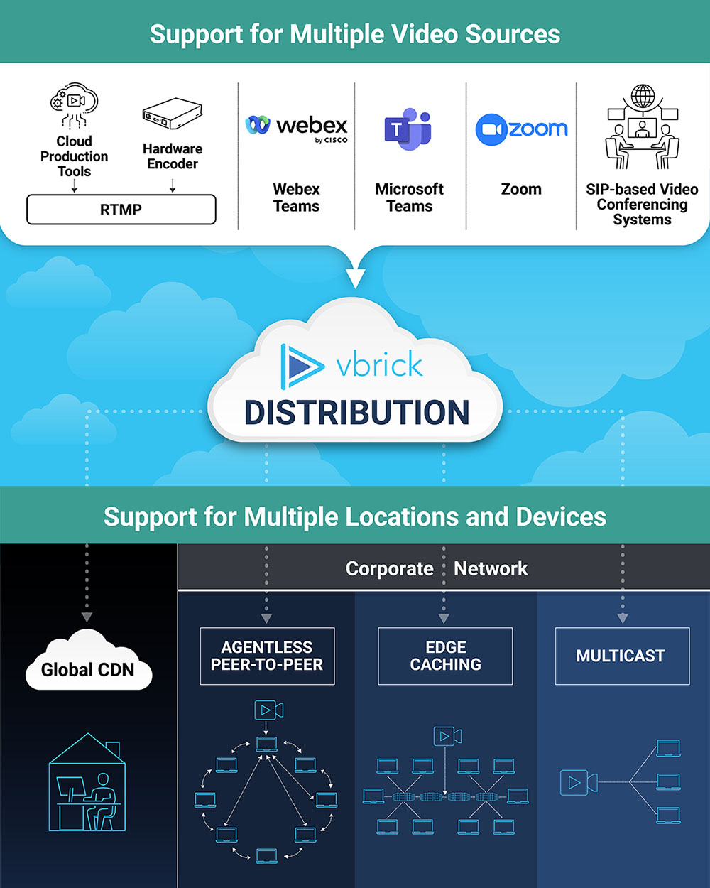 Vbrick Distribution eCDN Solutions