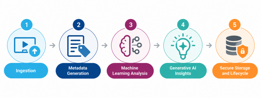 ai-video-content-analysis-pipeline.png Five-step AI video content analysis pipeline: ingestion, metadata generation, machine learning analysis, generative AI insights, secure storage and lifecycle management.